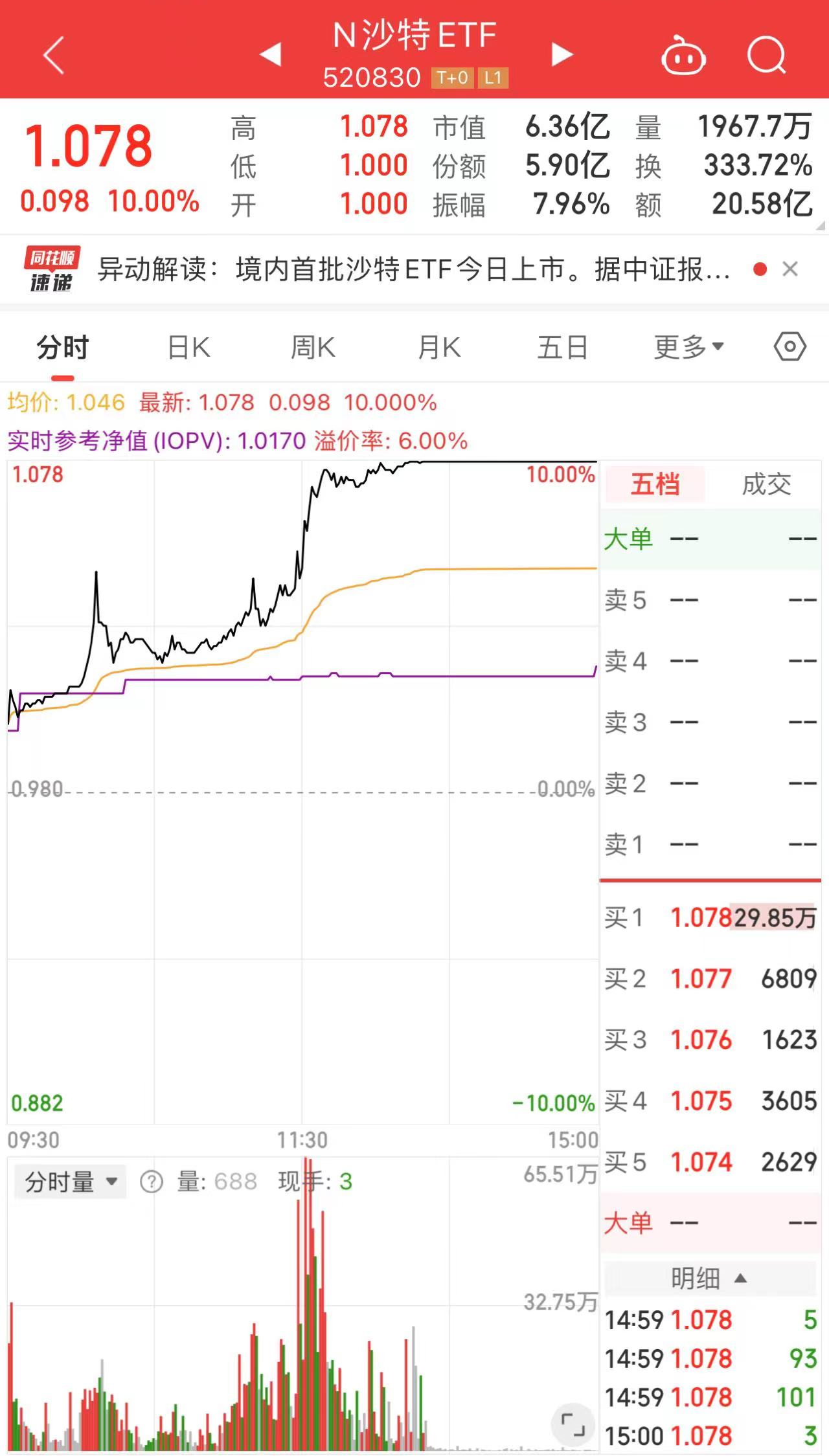 双双涨停！两只沙特ETF上市首日被买爆，换手率超300% _中金在线财经号