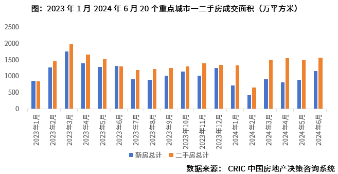 专题 | 以一二手成交结构探究上半年购房客群及购买力变化_中金在线财经号