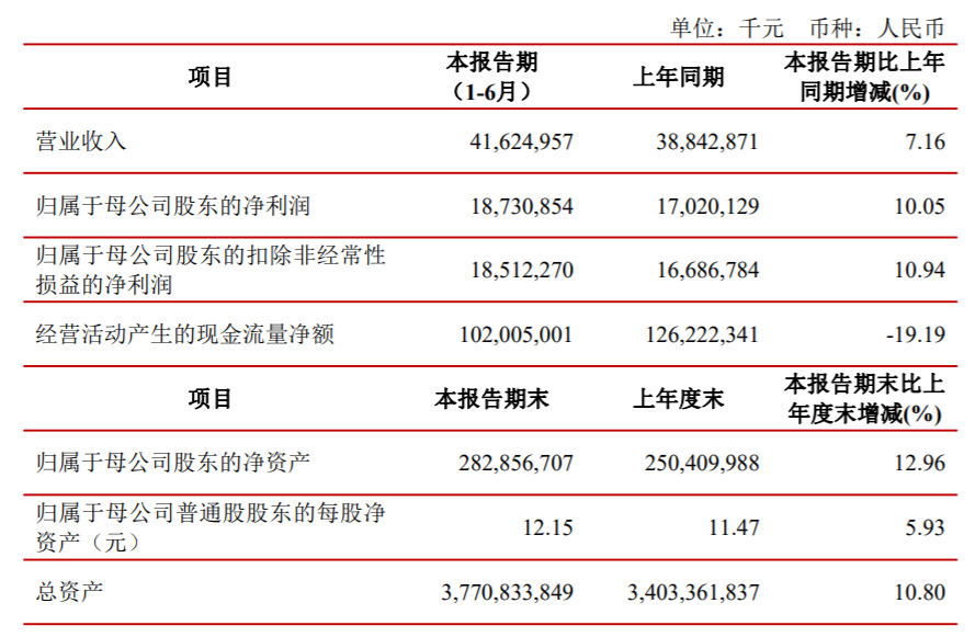 江苏银行上半年经营现金流同比降近两成，资产总额超3.77万亿元 | 中报拆解