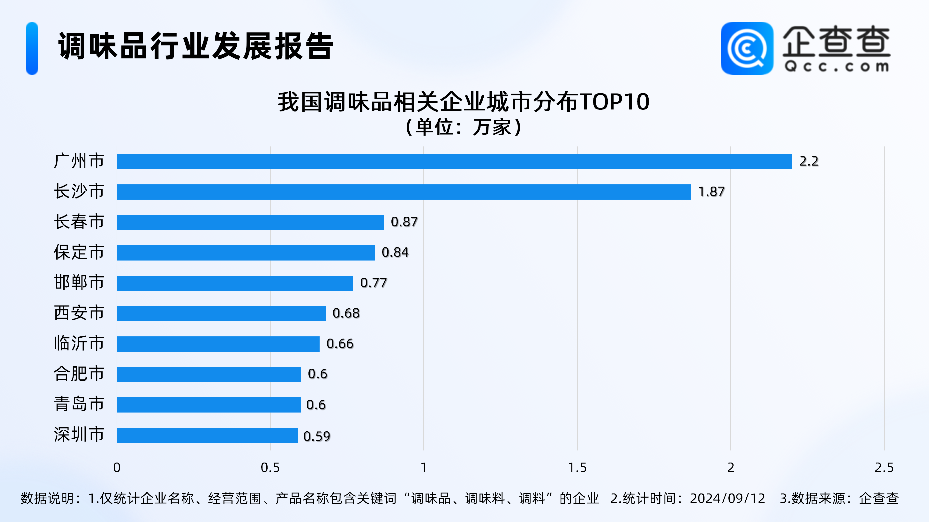 调味品跨界推出新味道企查查：相关企业超50万山东最多(图3)