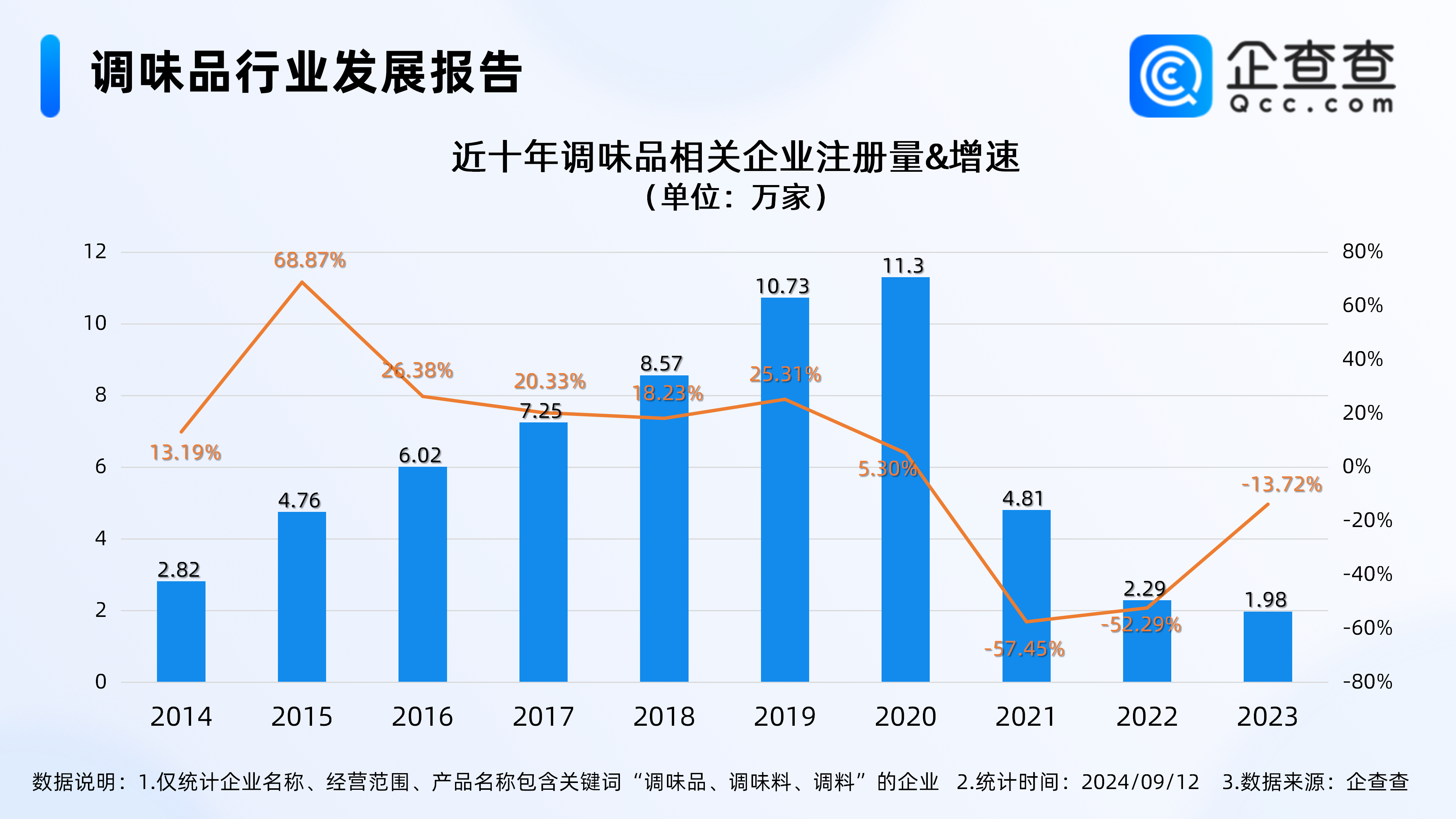 调味品跨界推出新味道企查查：相关企业超50万山东最多(图1)