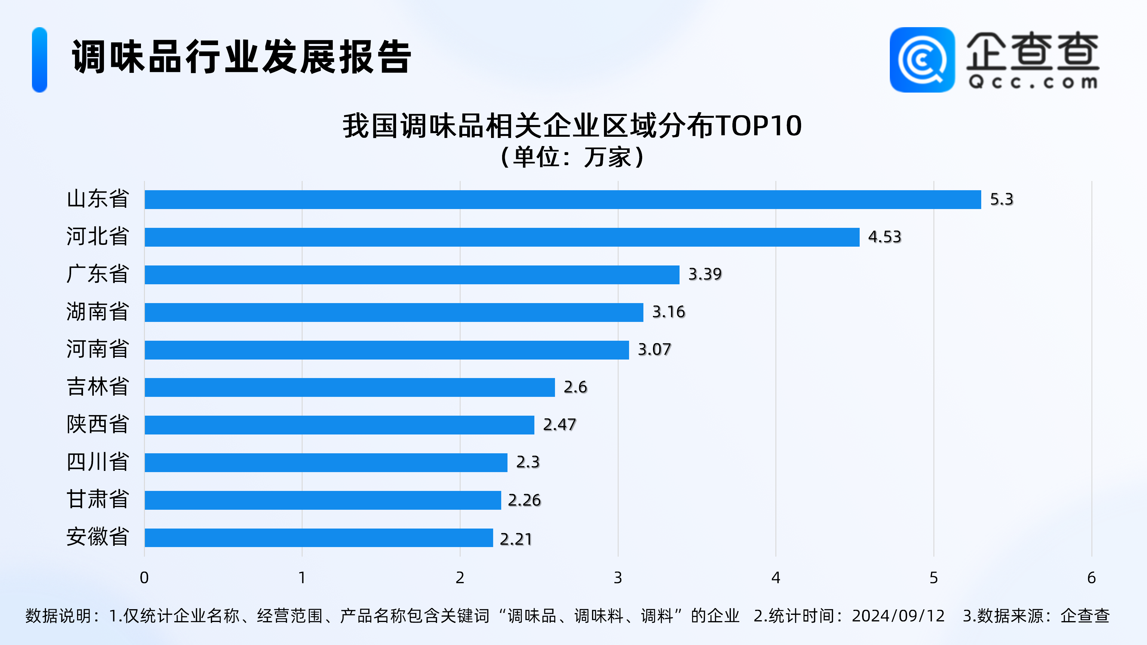 调味品跨界推出新味道企查查：相关企业超50万山东最多(图2)