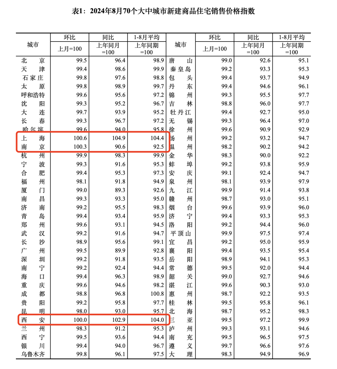 全国多城144㎡以上房价更抗跌!涨幅也更高_中金在线财经号