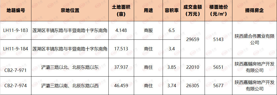 陕西盛合伟置业摘莲湖21661亩地楼面地价5143元㎡