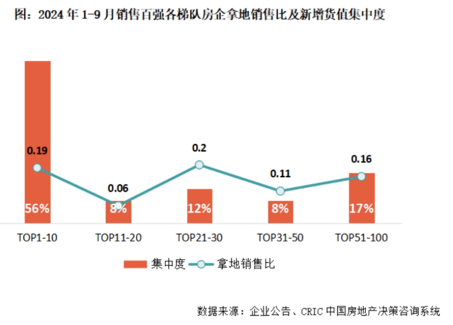 报告|百强房企9月业绩微增0.2%，近五成投资暂停_中金在线财经号