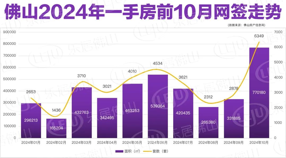 破万套!年内新高!10月佛山楼市卖爆了!成交榜单出炉_中金在线财经号