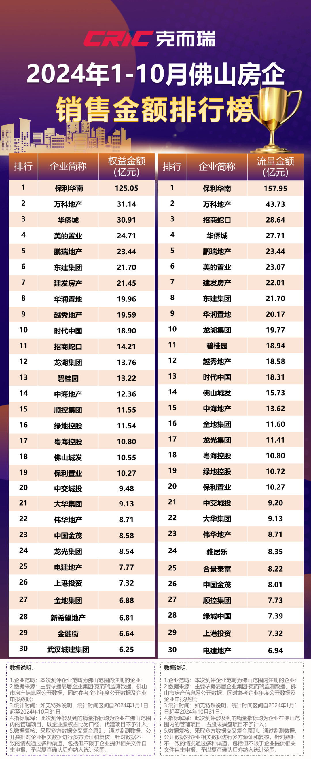 银九金十,成交同比增三成,房企业绩两连涨!2024年1-10月佛山房企销售榜发布_中金在线财经号