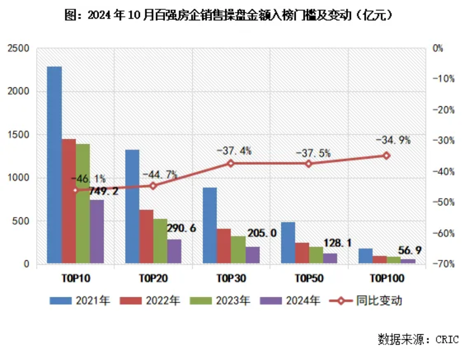 报告| 百强房企单月业绩年内首次同比正增长，但投资继续谨慎_中金在线财经号