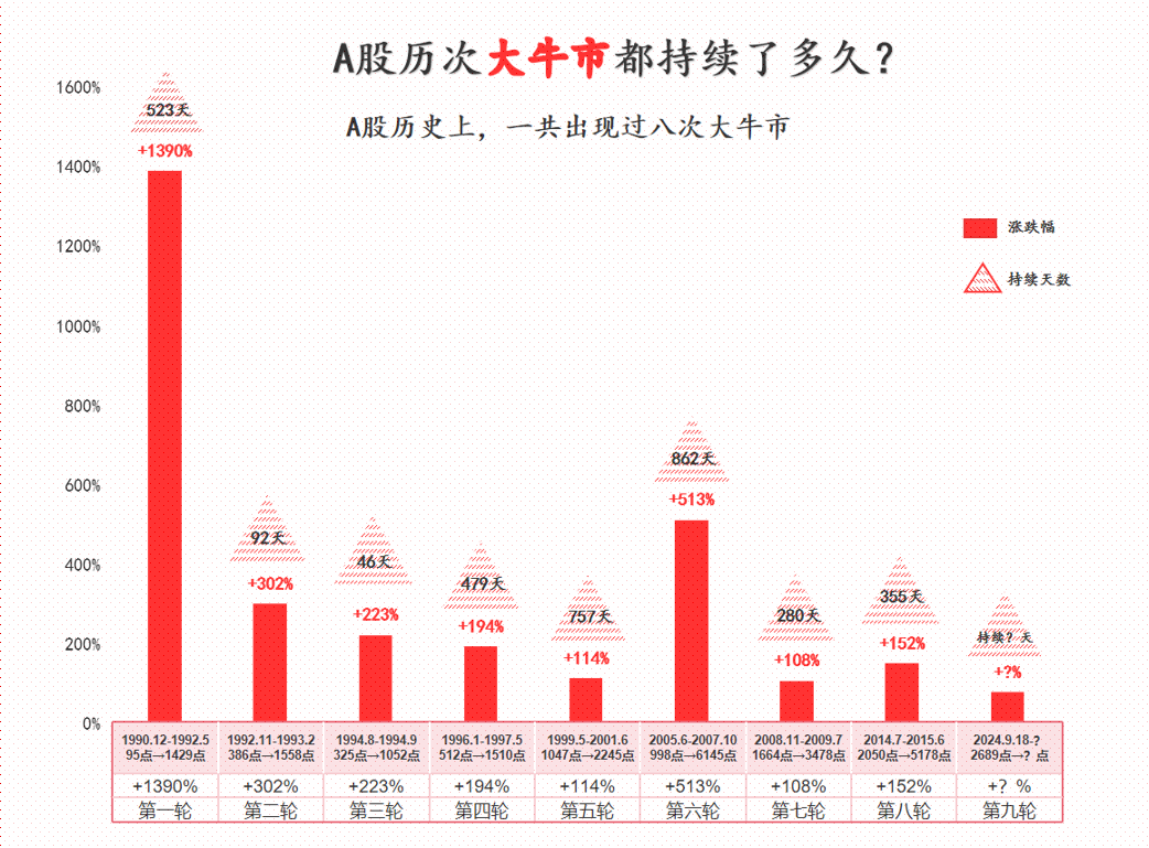 本轮行情能涨多高、多久?以史为鉴,回顾A股历史上的八大牛市 _中金在线财经号