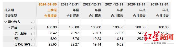 新氧各项主营业务占比变化，图源：wind.jpg