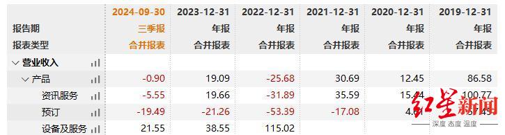 新氧各项主营业务增减百分比变化，图源：wind.jpg