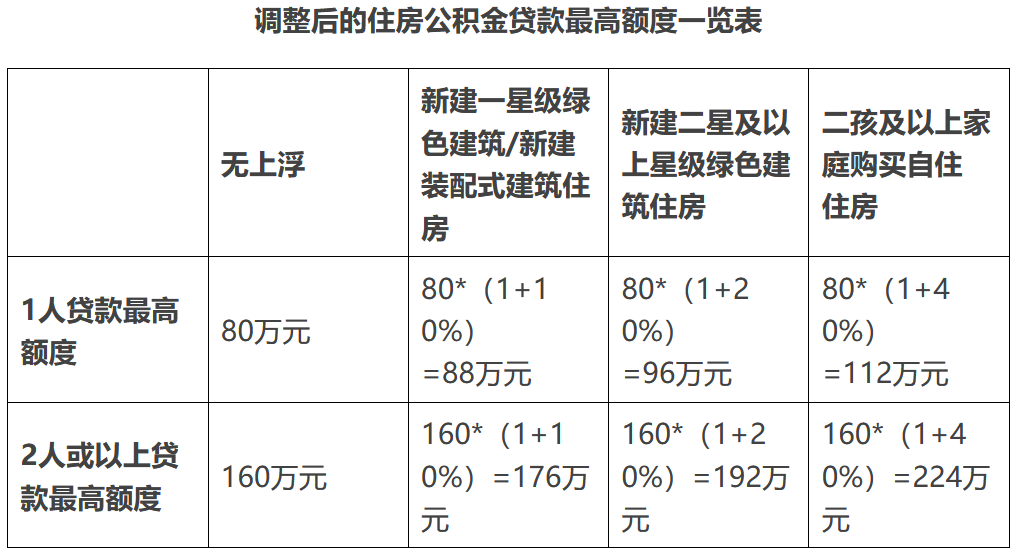 广州:上调公积金贷款额度 下调首付比例_中金在线财经号