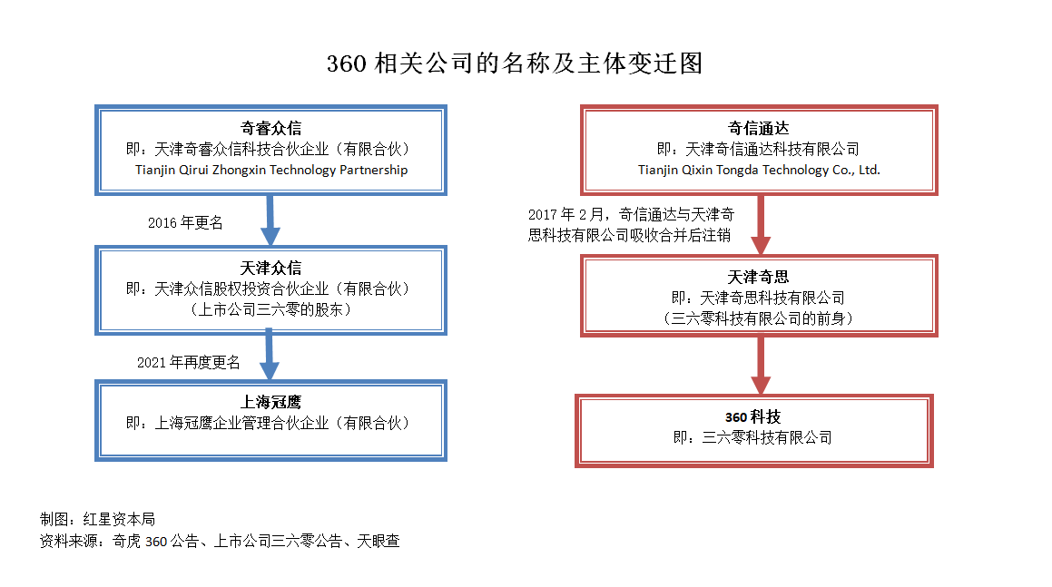 图三360相关公司的名称及主体变迁图.jpg