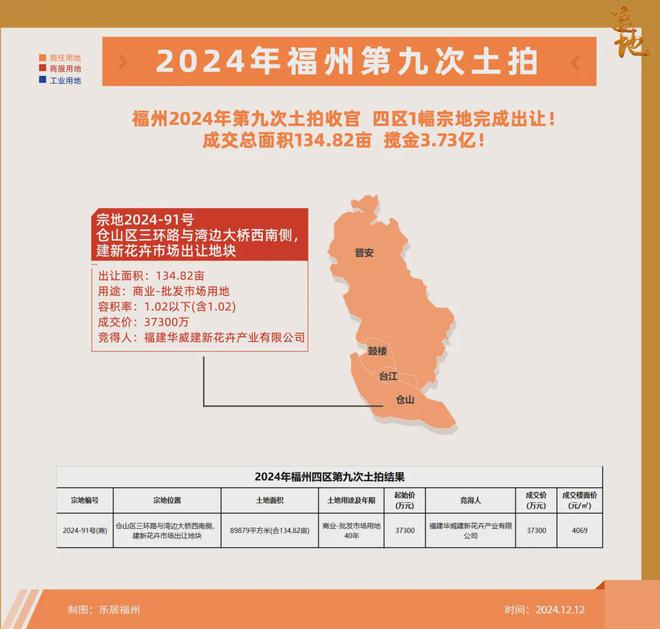 刚刚!福州卖地3.73亿!仓山134.82亩地块底价出让!_中金在线财经号