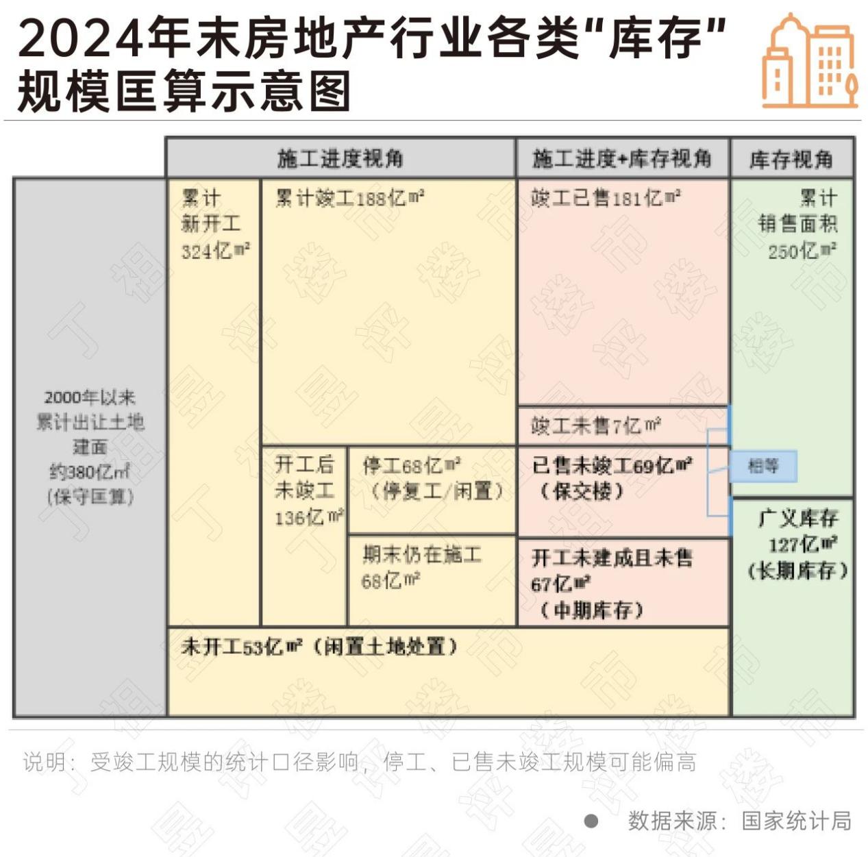 房地产库存三大指标实质性好转 预计2025年下半年筑底_中金在线财经号