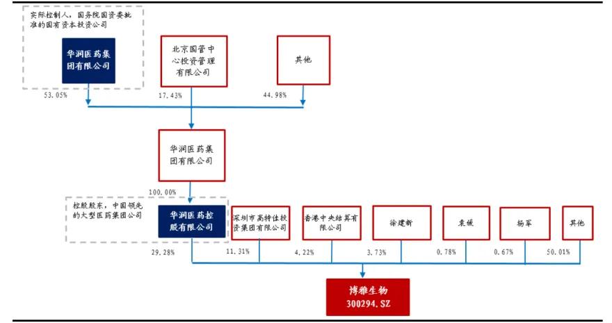 图：博雅生物股权结构，来源：万联证券