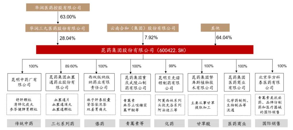 图：昆药集团的组织架构，来源：西部证券