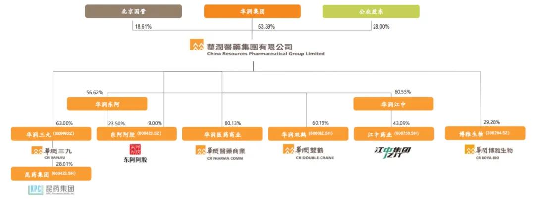 图：华润系医药版图，来源：华润医药