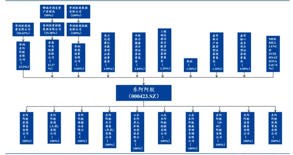 图：东阿阿胶股权结构，来源：华福证券