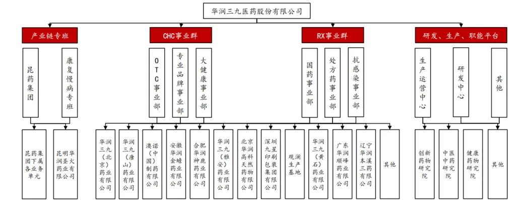 图：华润三九的组织架构，来源：方正证券