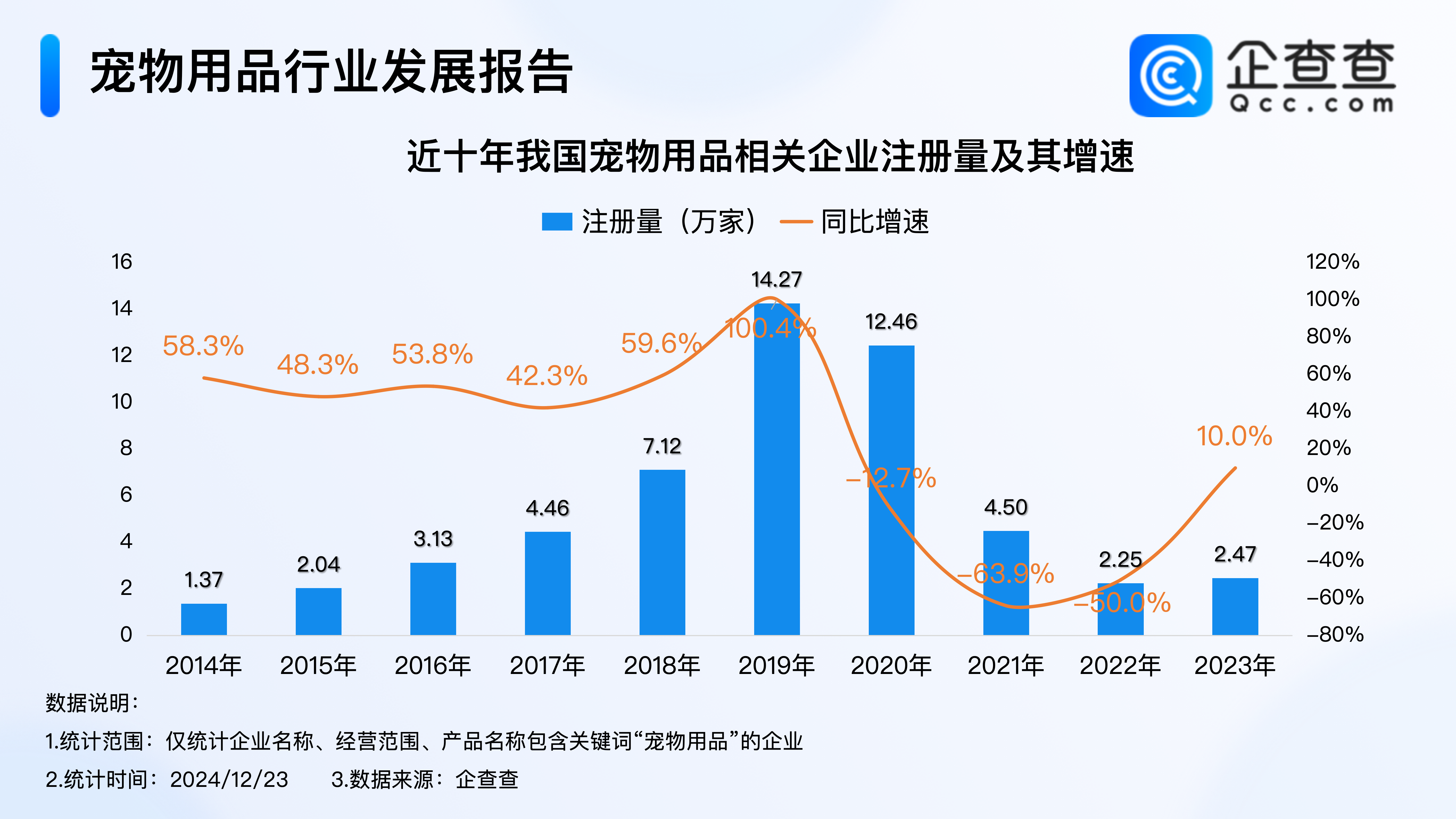 听说宠物经济有点香企查查：今年已注册宠物用品企业超2万家火星电竞平台(图1)