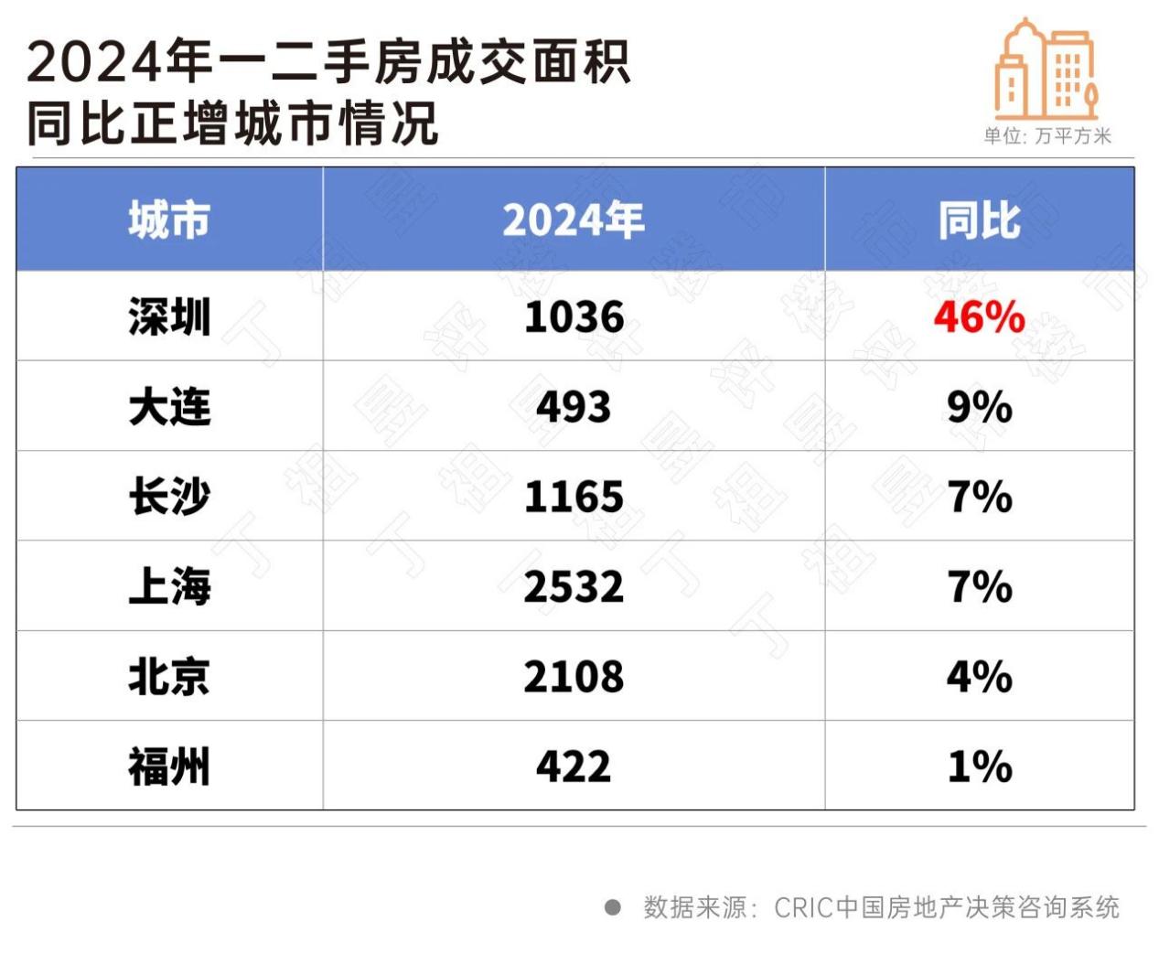 六城一二手总需求上升 深圳涨幅第一_中金在线财经号