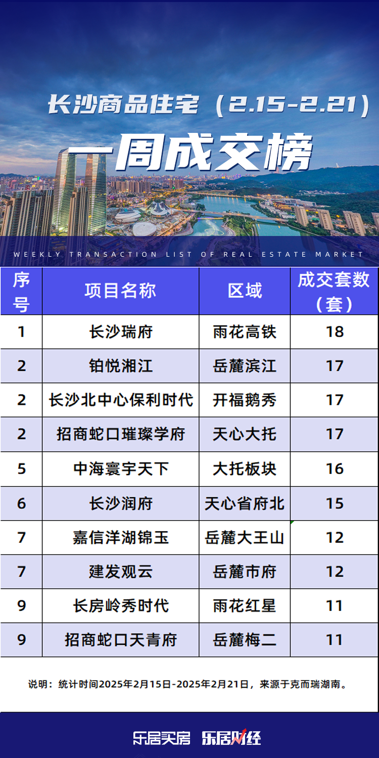 市场成交|2月第三周长沙新房成交389套 供需齐涨 2项目集中开盘去化100%_中金在线财经号