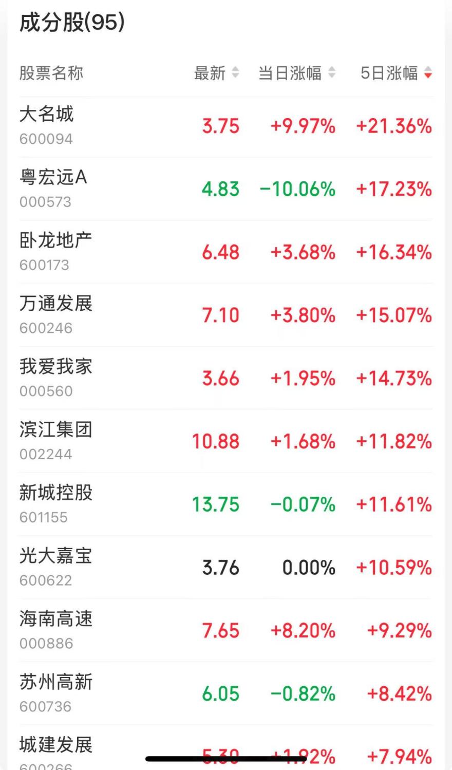 多重因素促回暖!一线城市房价再上涨,2025楼市或现“小阳春” _中金在线财经号