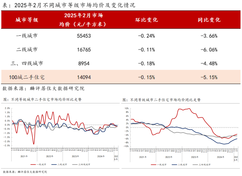 报告｜各线城市二手房价修复趋势现减缓态势_中金在线财经号