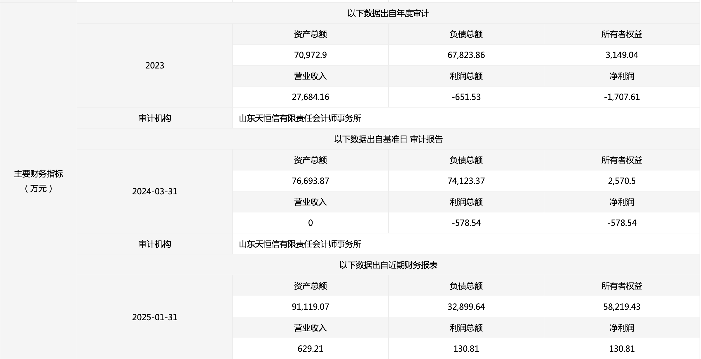 临沂高新置业49%国有股权挂牌转让底价1313万元