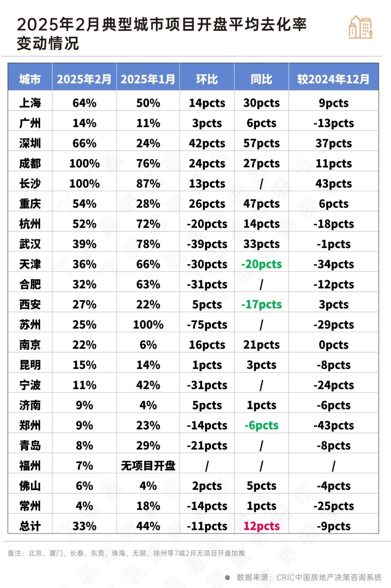 2月平均去化率33% 多城新房市场热度稳步上升!_中金在线财经号
