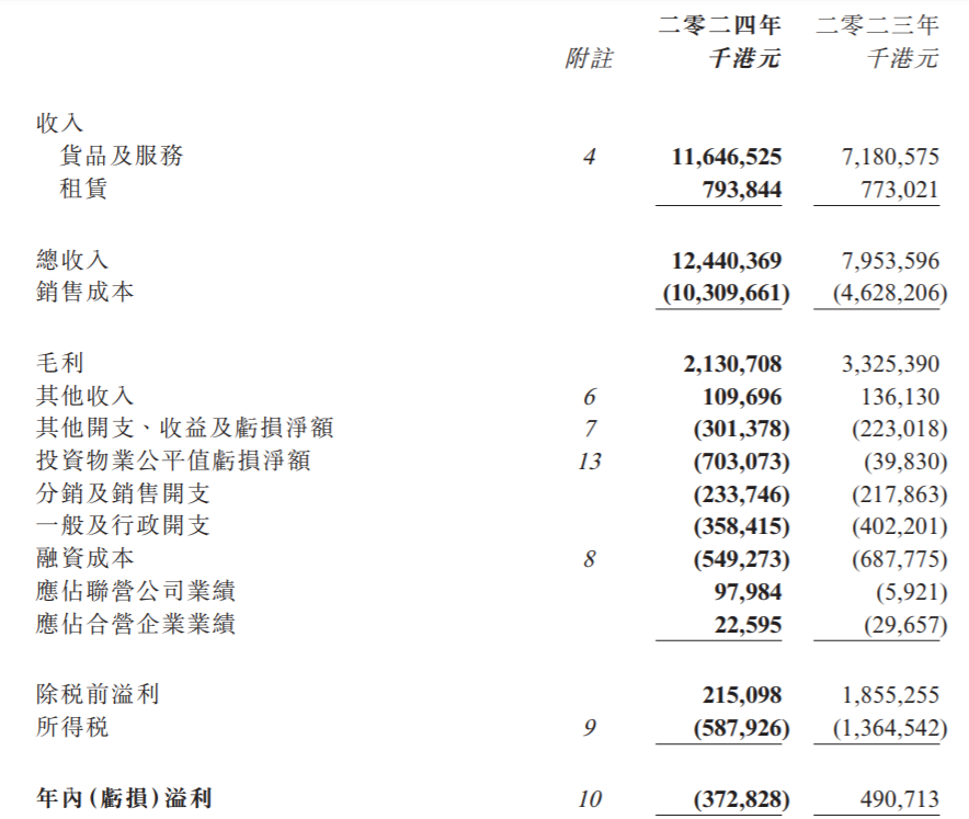上实城开2024年收入同比增56%至124亿港元未来可售建筑面积约332万方
