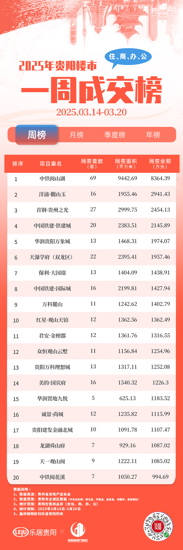 贵阳楼市一周成交榜：三冠王诞生！中铁阅山湖单周揽金8364.39万元_中金在线财经号