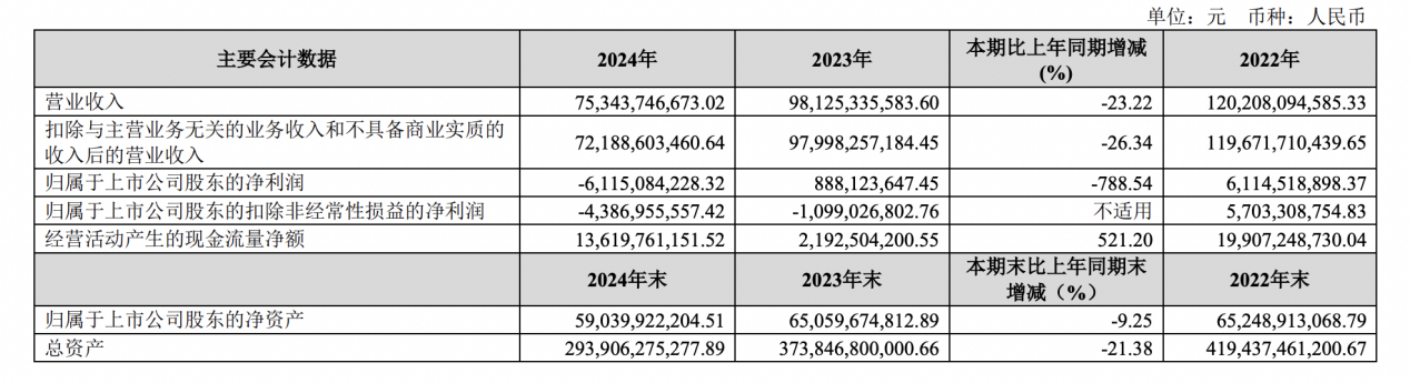 金地集团2024年营收753亿元,经营现金流增长521%_中金在线财经号