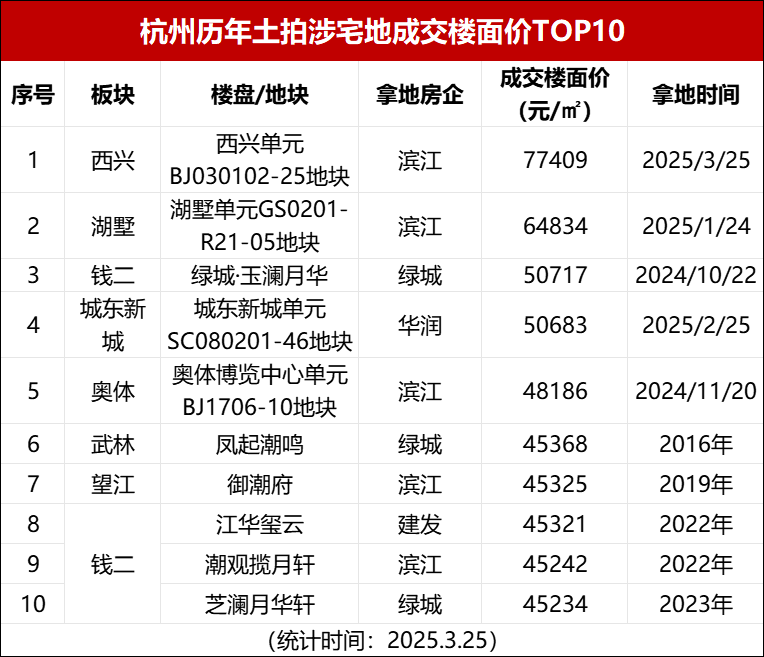 开拍8分钟破纪录！14分钟破7万！杭州新地王诞生！滨江拿地！_中金在线财经号