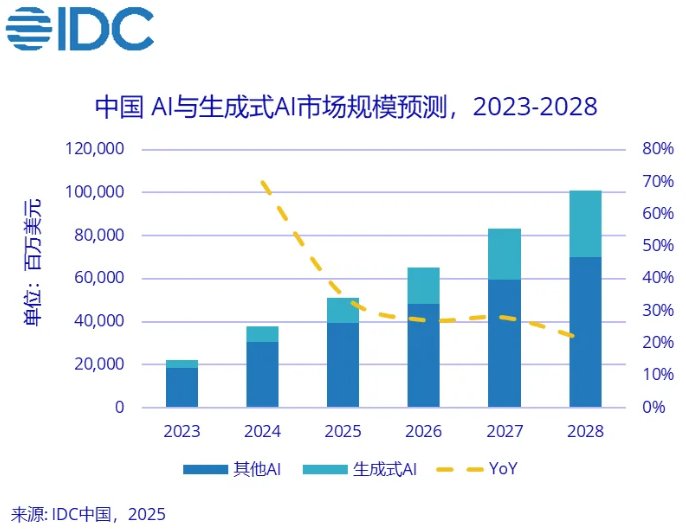 IDC:2024年全球人工智能IT总投资规模为3158亿美元 有望在2028年增至8159亿美元_中金在线财经号