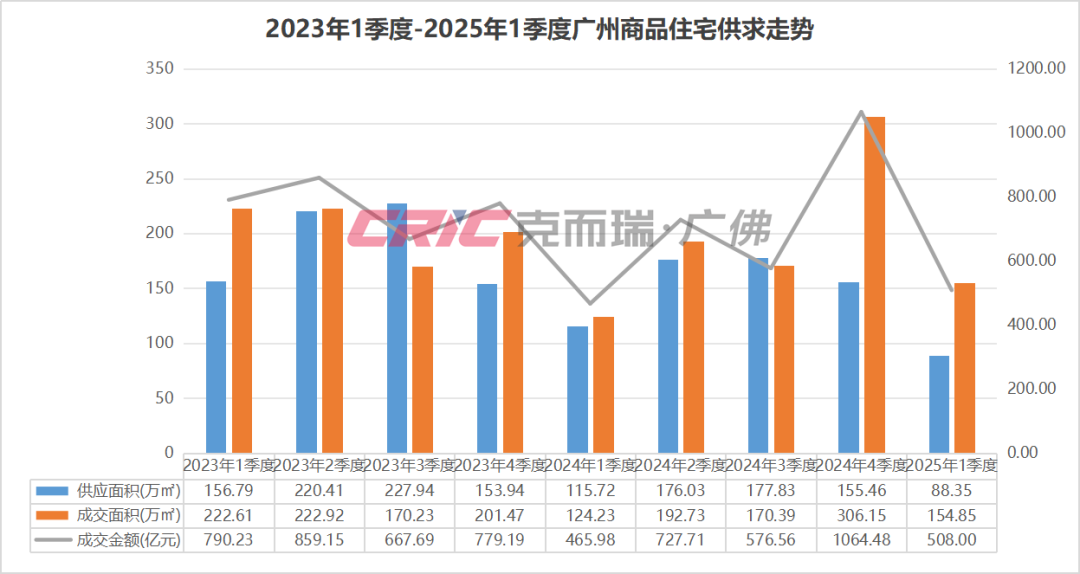 房企单月业绩近180亿元!小阳春稳了!2025年1-3月广州房企排行榜公布_中金在线财经号