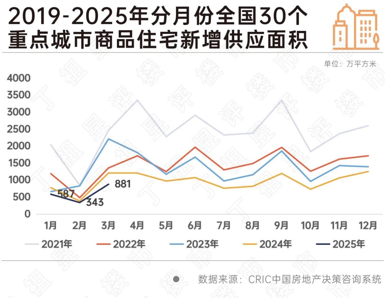 核心区域改善盘托举市场“点状回升” 3月平均去化率达45%_中金在线财经号