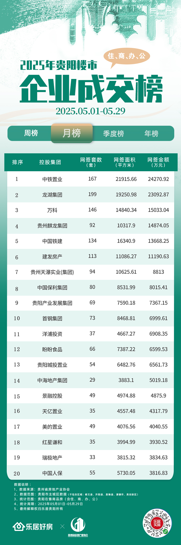 成交26.68亿元！5月房企销售榜揭晓！中铁置业再夺销冠_中金在线财经号