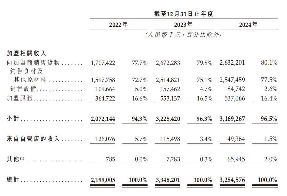 沪上阿姨加盟商困在“优惠”里，“流水五六千，实收两三千”_中金在线财经号