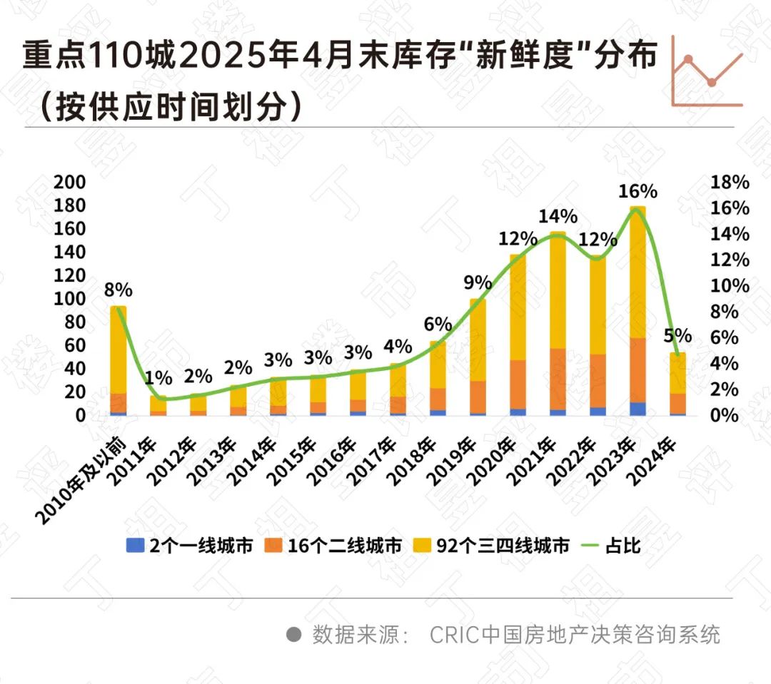 深度研究丨狭义库存降至阶段低点,三类城市或面临供给约束_中金在线财经号