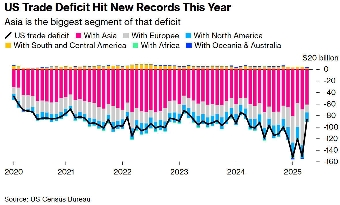 美国对亚洲贸易逆差激增，企业再次抢跑特朗普关税大限_中金在线财经号