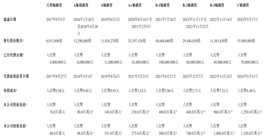 而递表前一个月，创始人以及多名投资者却突击减持套现。2025年5月，长沙
