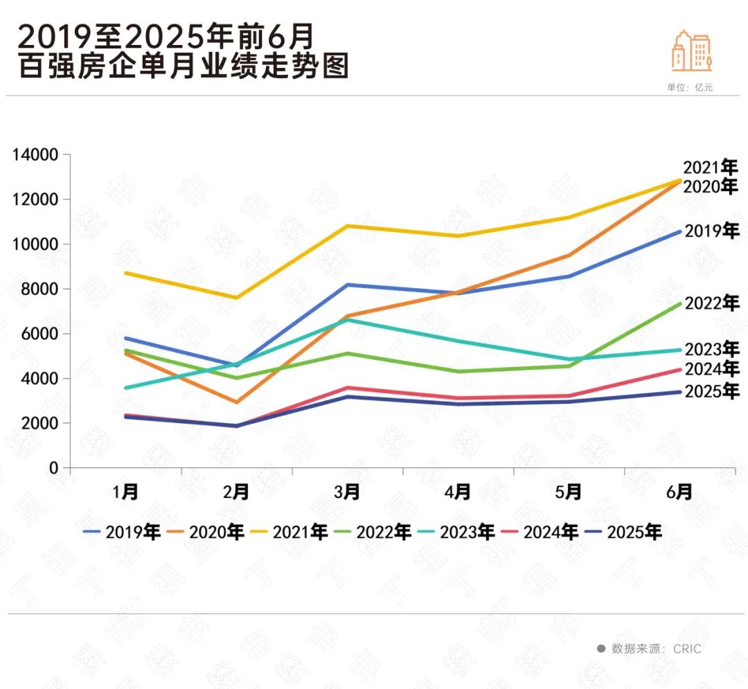 百强房企6月业绩环比增14.7%，释放企稳信号_中金在线财经号