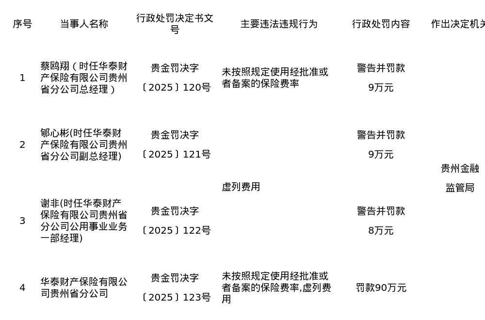 华泰财险贵州省分公司被罚90万，责任人共被罚26万
