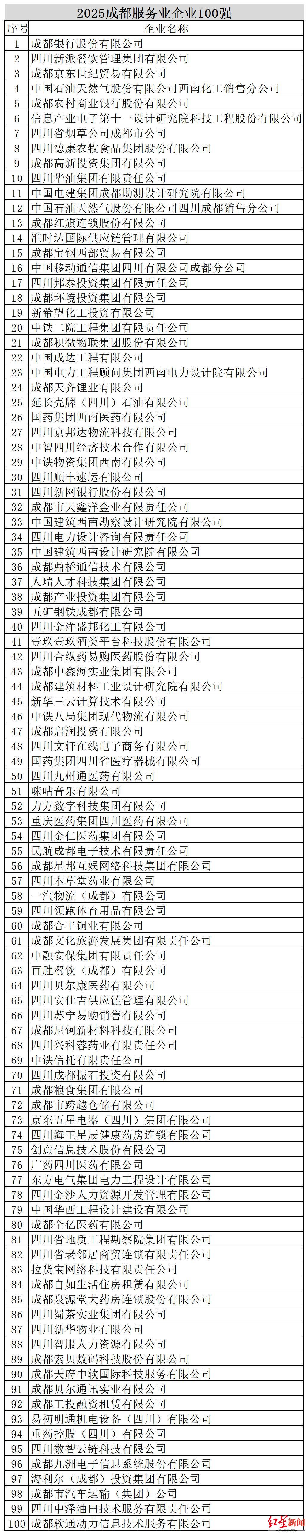 四个100强榜单 - 副本_服务业.jpg
