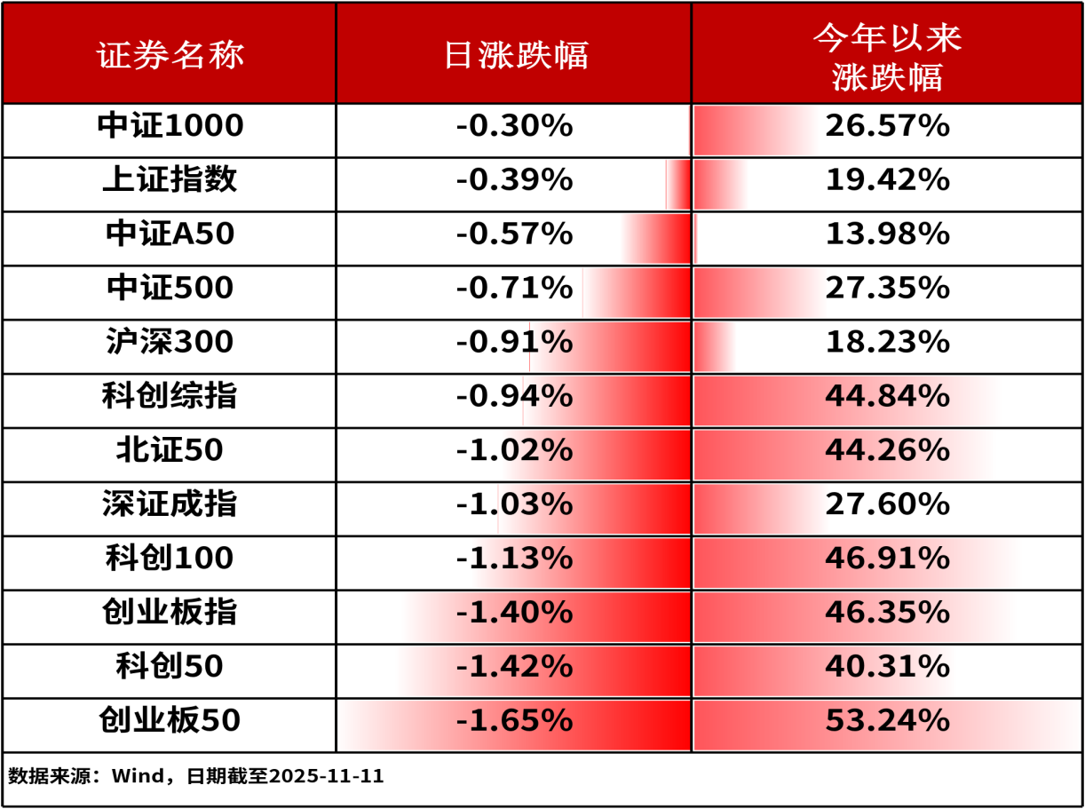 ETF日报-昨日A股三大指数全线下跌，科创新能源ETF（588830）逆市收涨1.44%，获资金净申购达4200万元（1111）_中金在线财经号