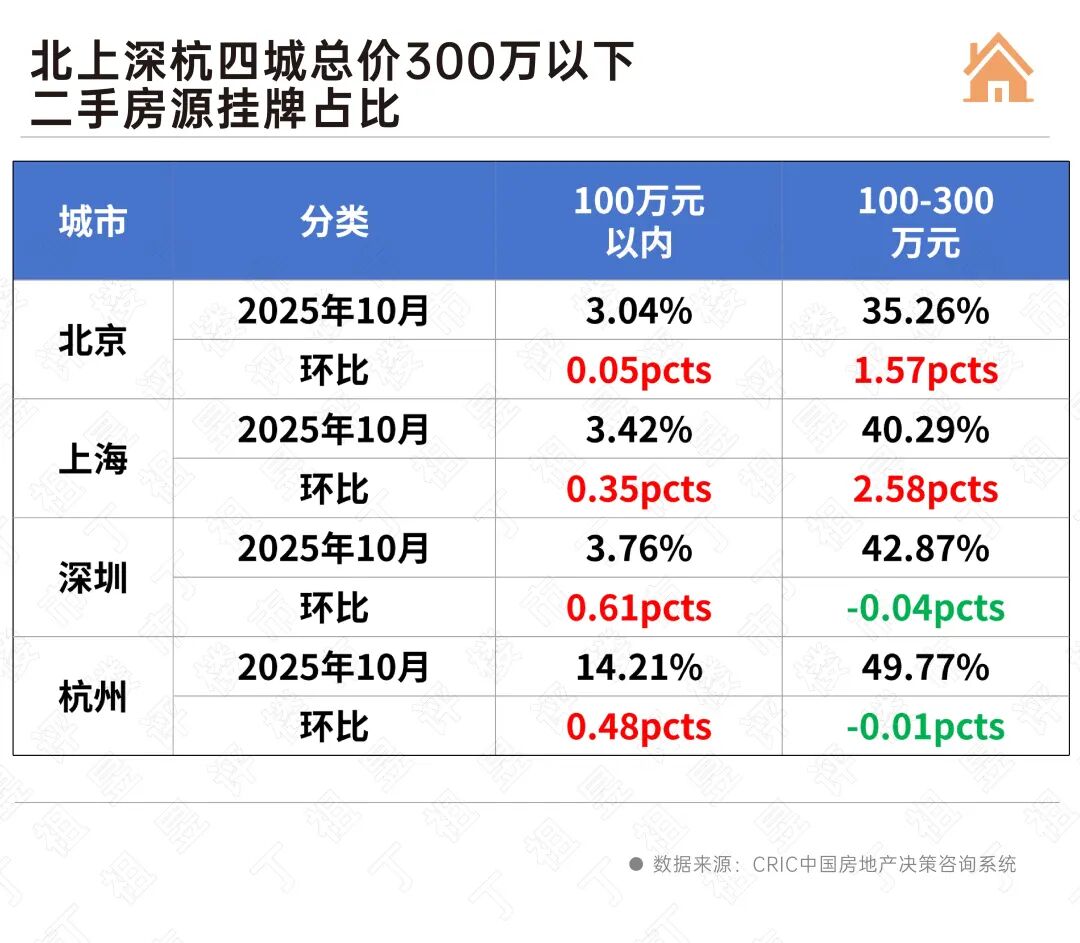 二手房挂牌动向,有新的变化_中金在线财经号