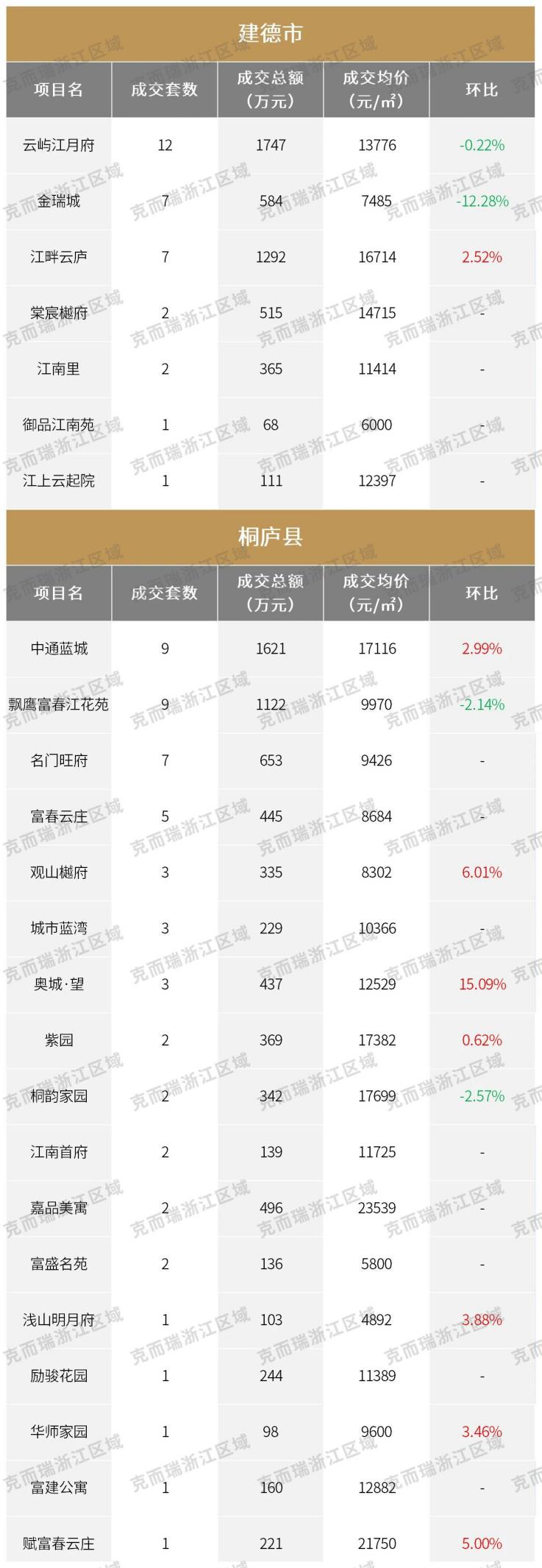 11月杭州房价出炉，刚需盘跑量，顶豪领价_中金在线财经号