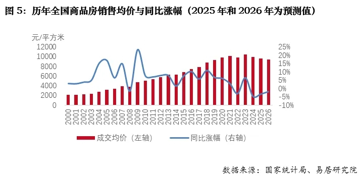 2026年全国房地产市场展望：着力回稳_中金在线财经号